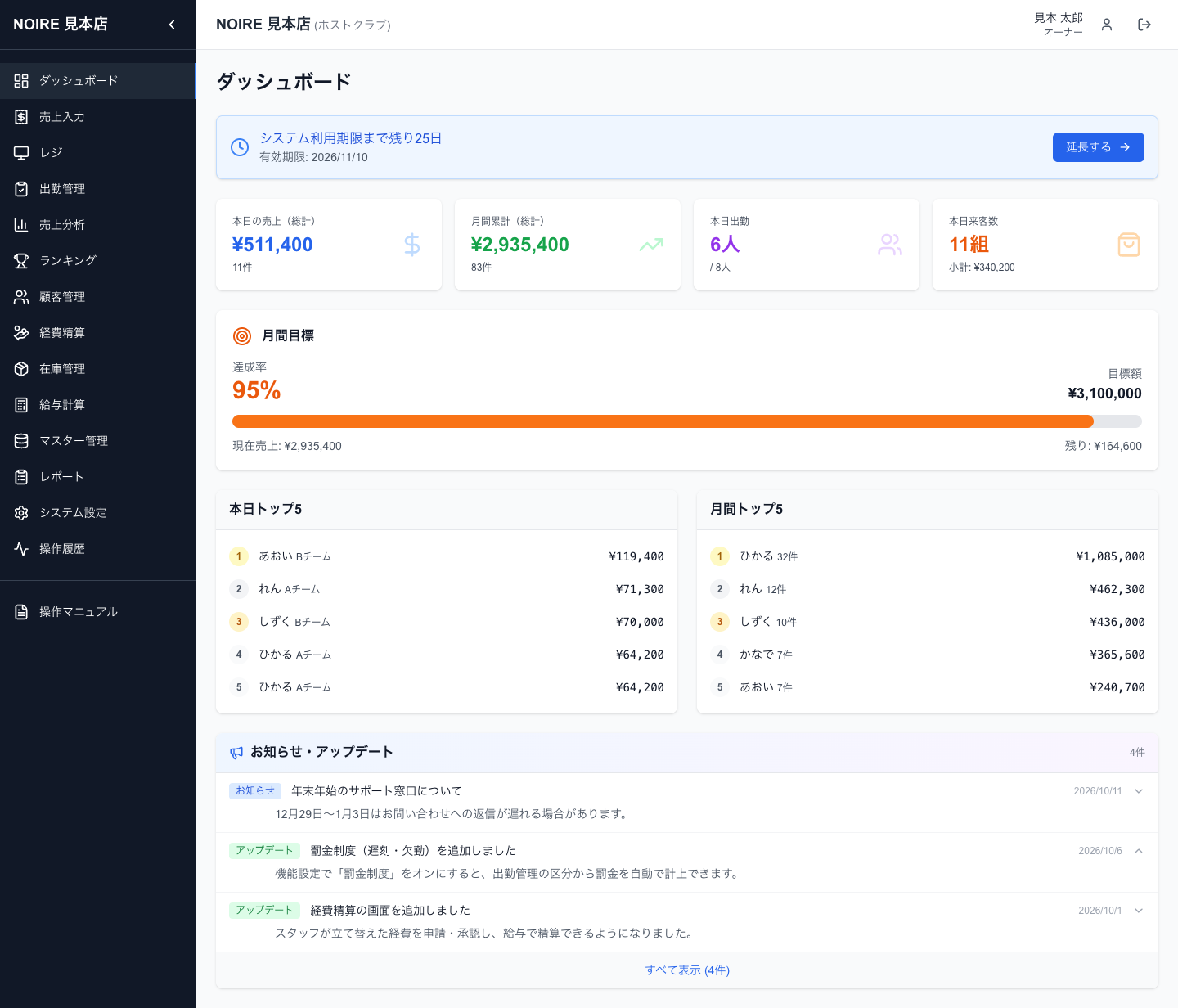ダッシュボード。上段に売上・出勤・来客数のカード、中段に月間目標、下段に本日トップ5・月間トップ5とお知らせが並びます
