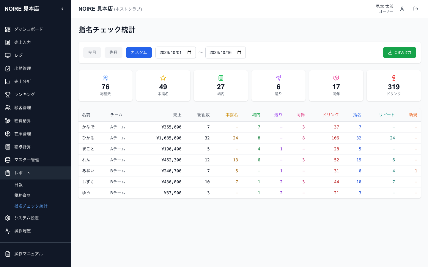 指名チェック統計。期間を選ぶと、スタッフごとの指名・同伴・ドリンクの数が表示されます